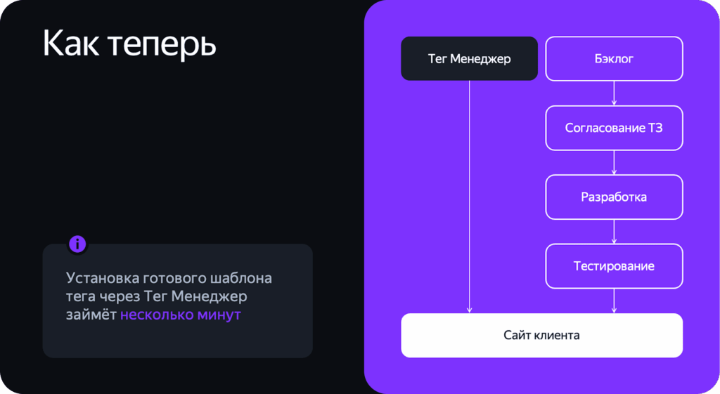 orig-1-1024x561 Яндекс представил Яндекс Тег Менеджер