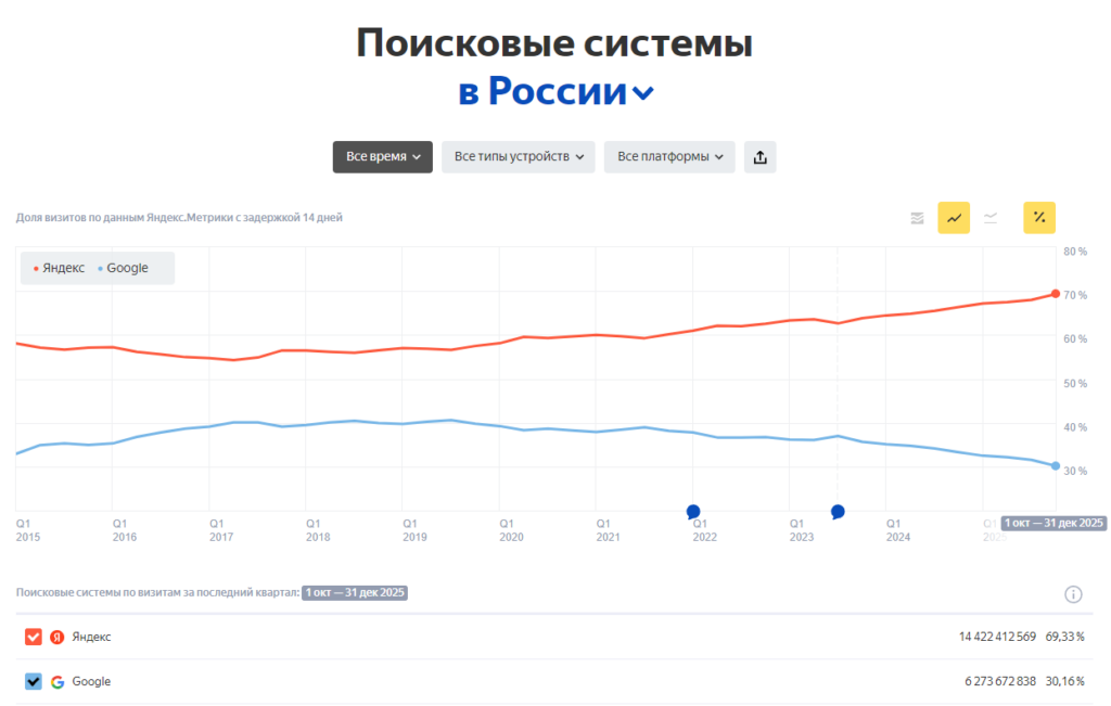image-1-1024x651 Что полезного для SEO специалистов в отчете Яндекса за 2025 год?