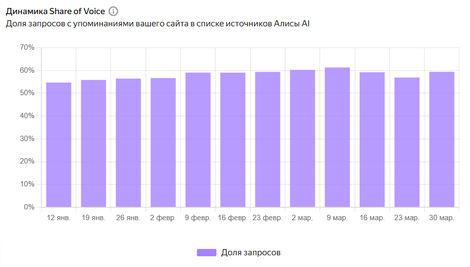 alice-sov День Поиска 2026: Яндекс представил диалог с Алисой AI, ИИ-блендер и новые инструменты для вебмастеров